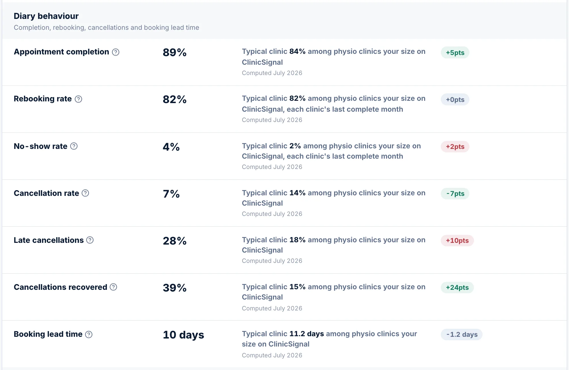 Benchmarks · Diary behaviour