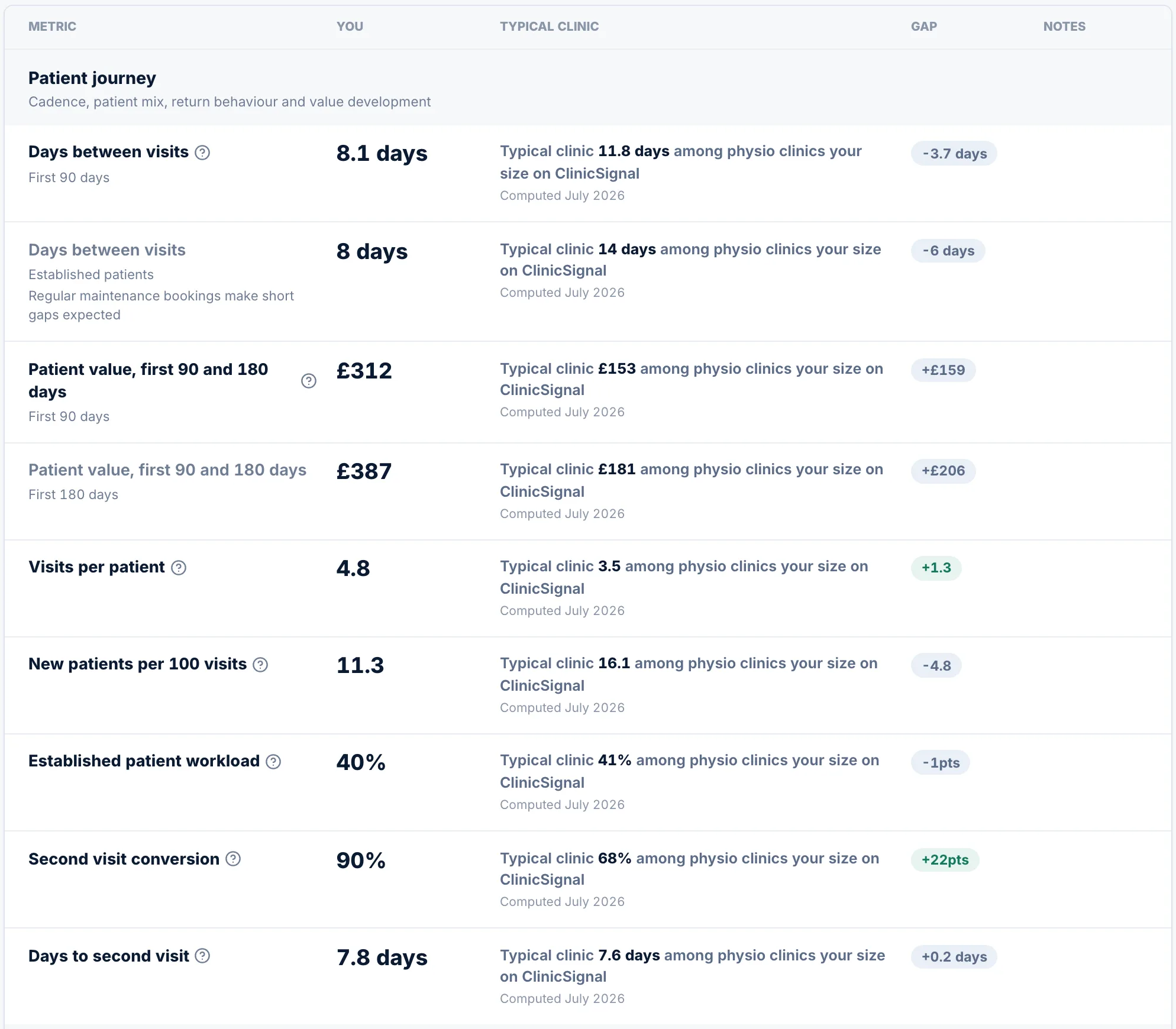 Benchmarks · Patient journey
