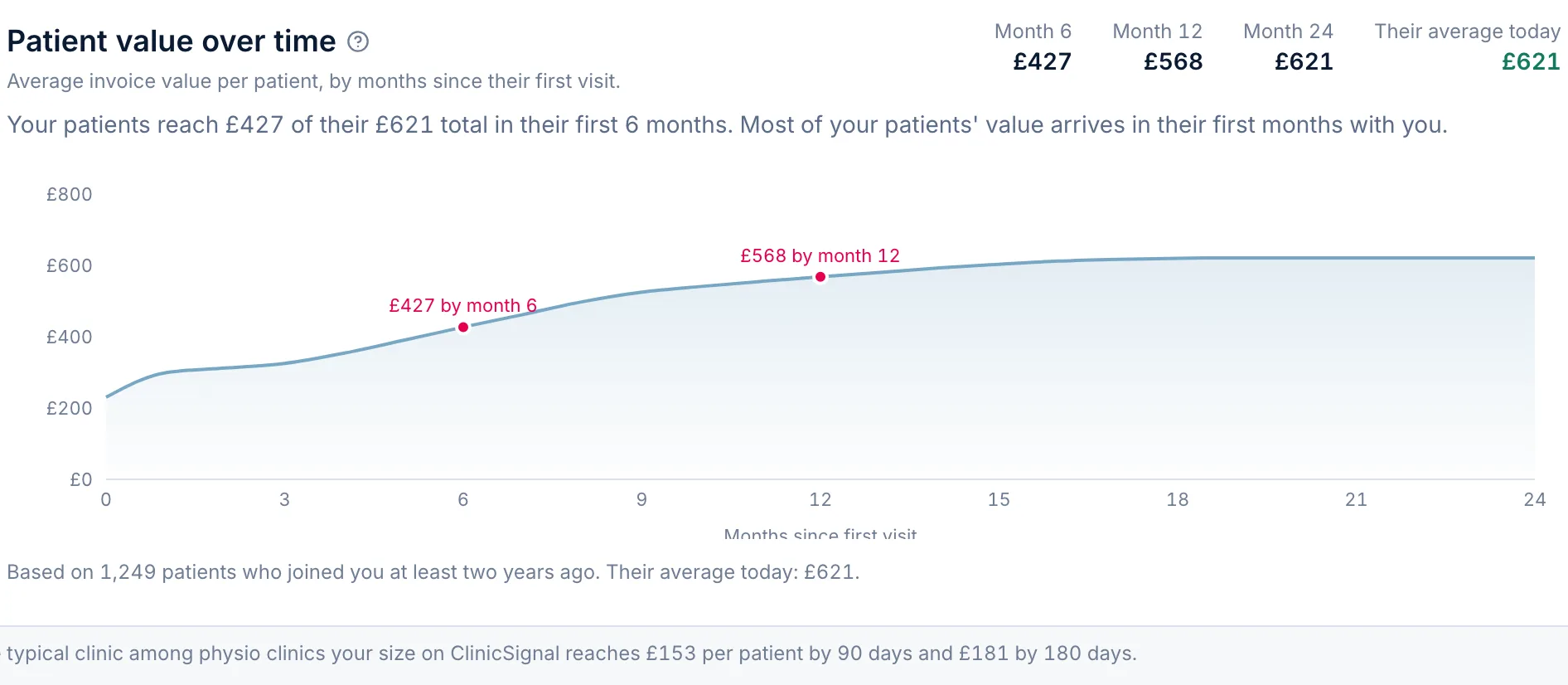 Patients · Value curve