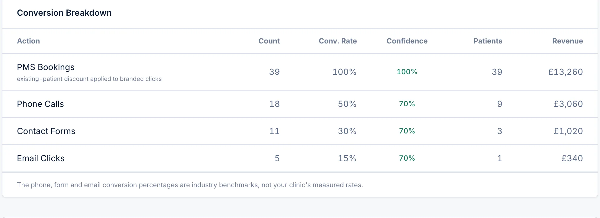 PPC · Conversion breakdown