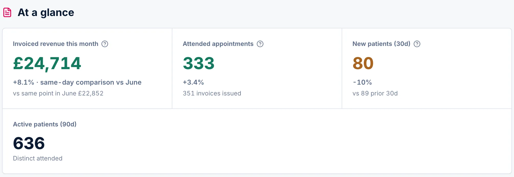 Monthly report · At a glance