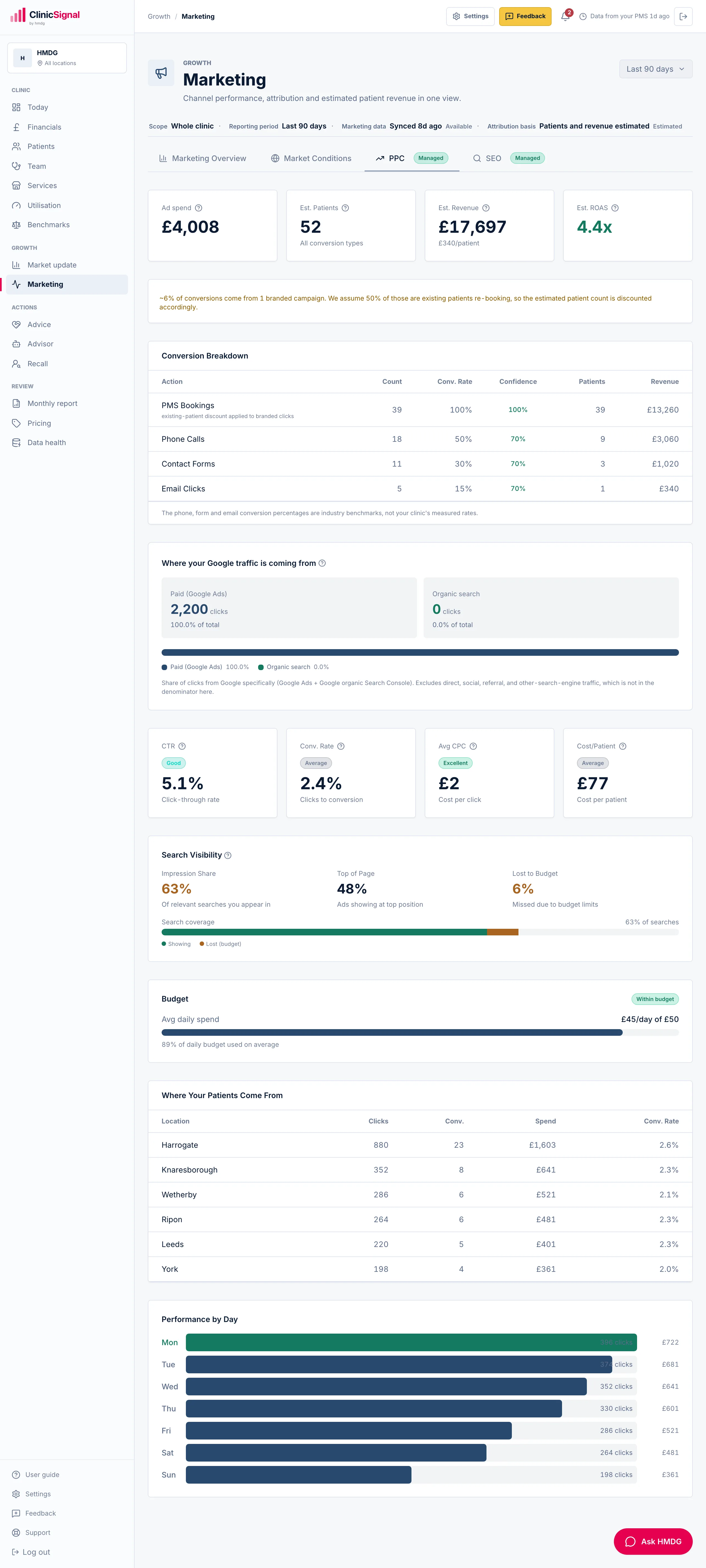 /dashboard/marketing · PPC