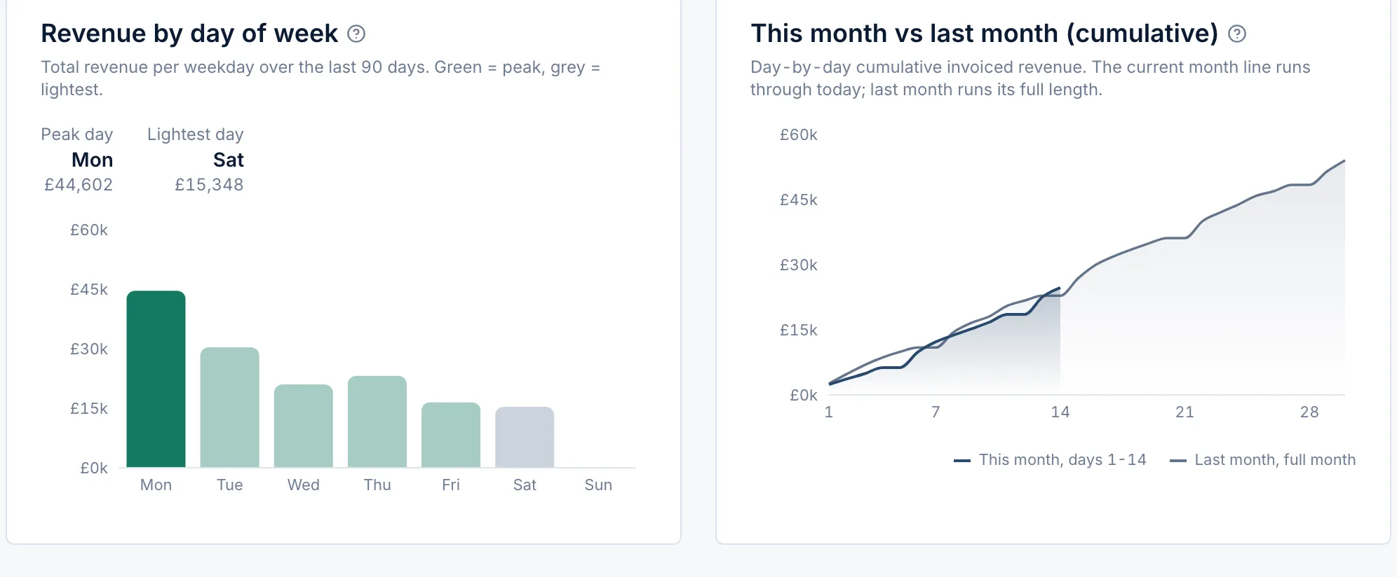 Financials · Revenue by day of week