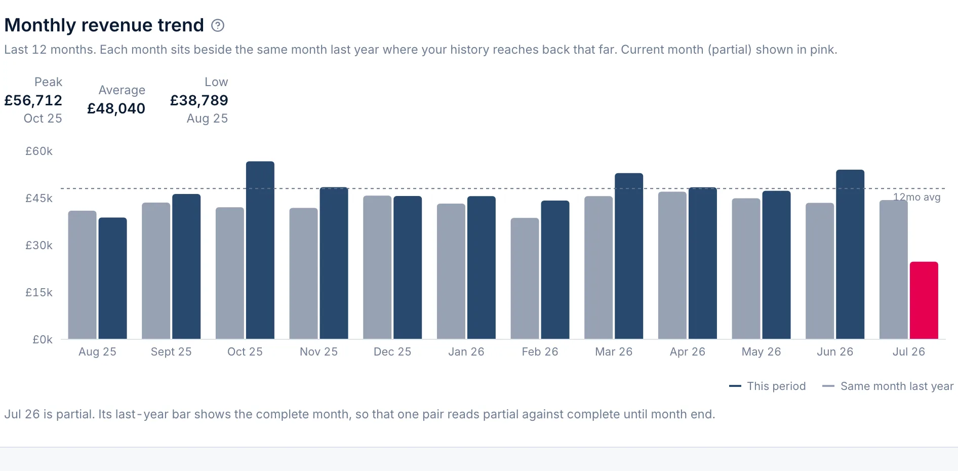 Financials · Monthly revenue trend