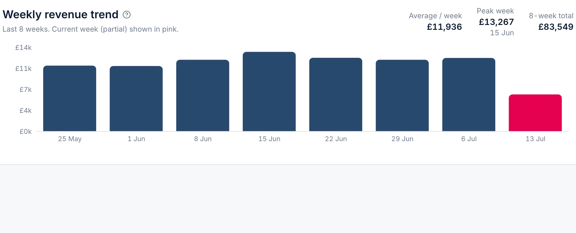 Financials · Weekly revenue trend