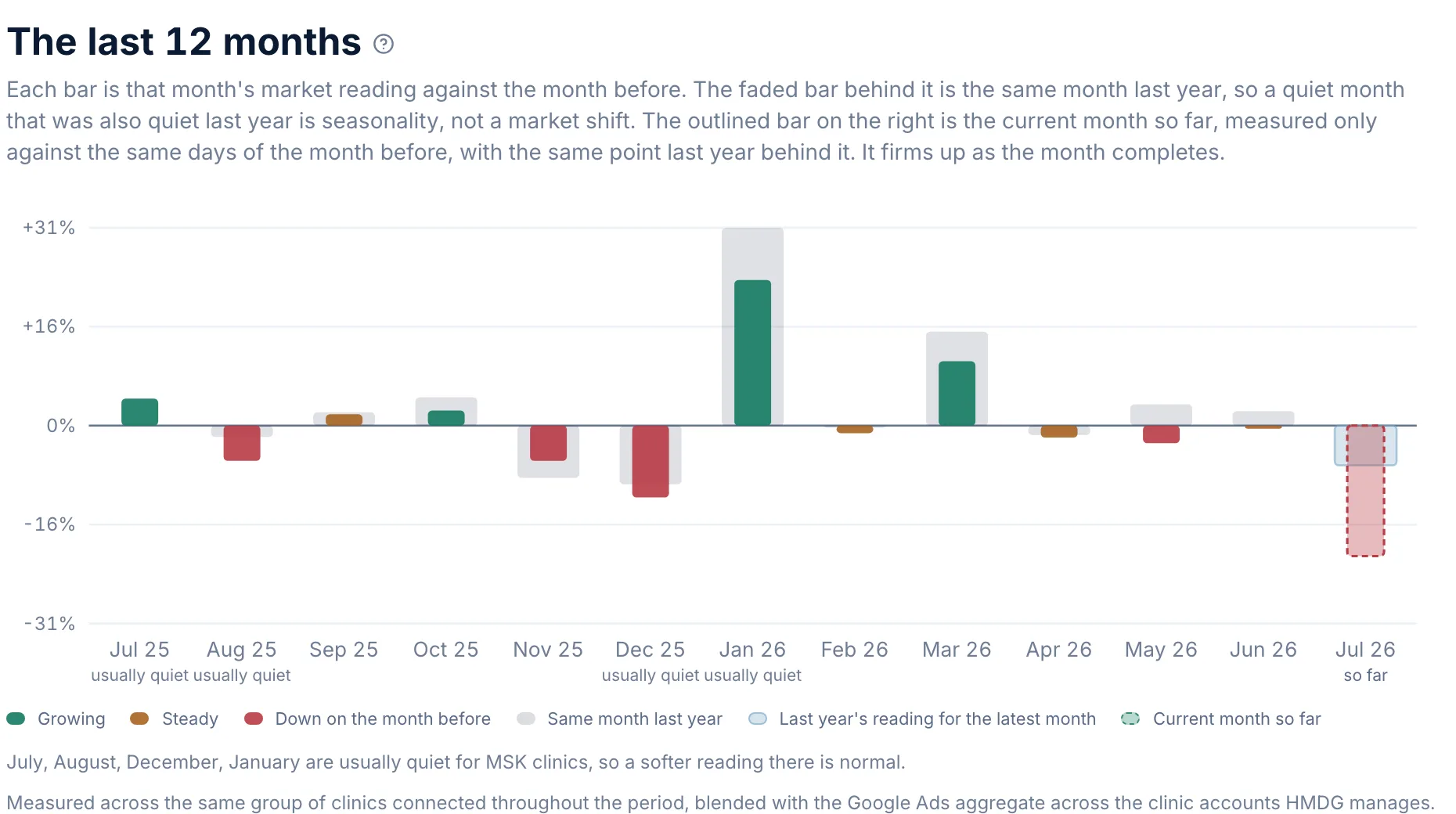 The last 12 months of the UK MSK market