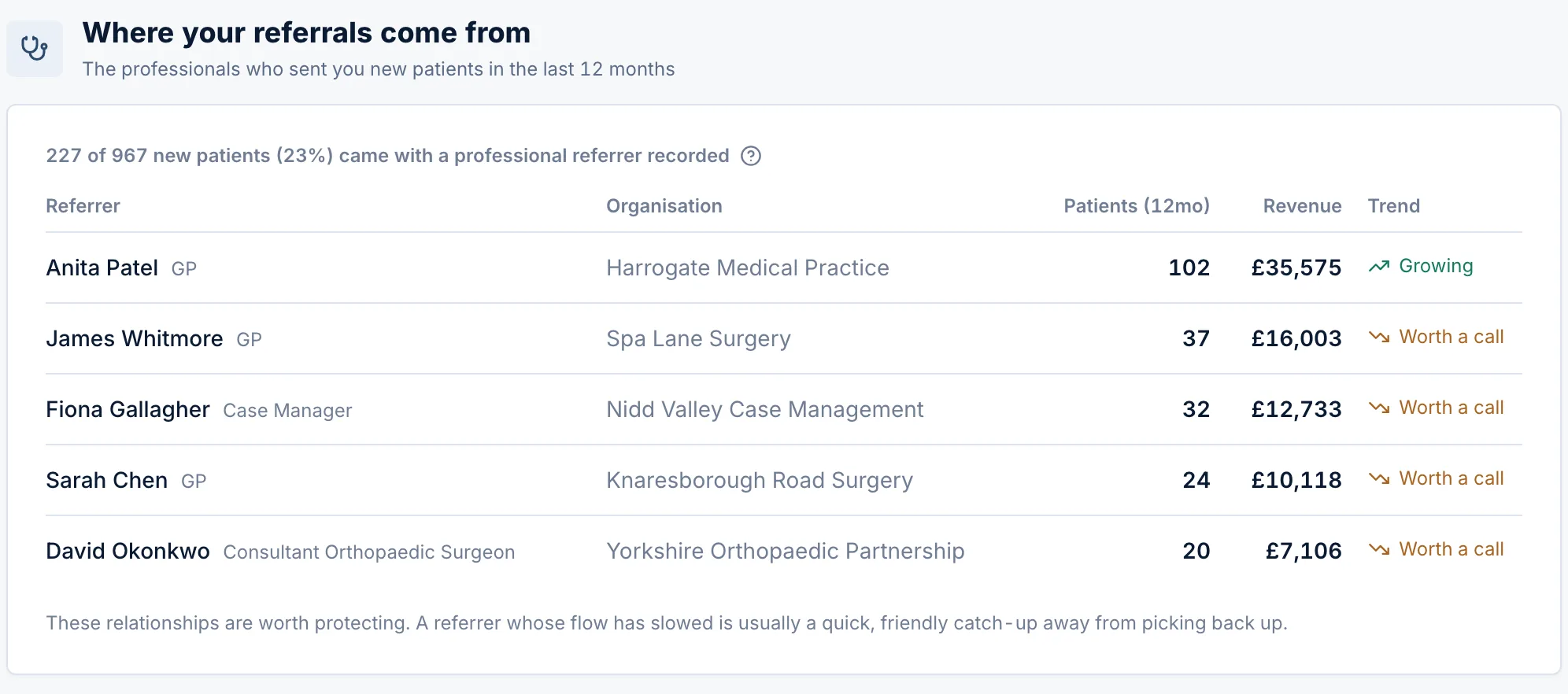 Patients · Referral sources