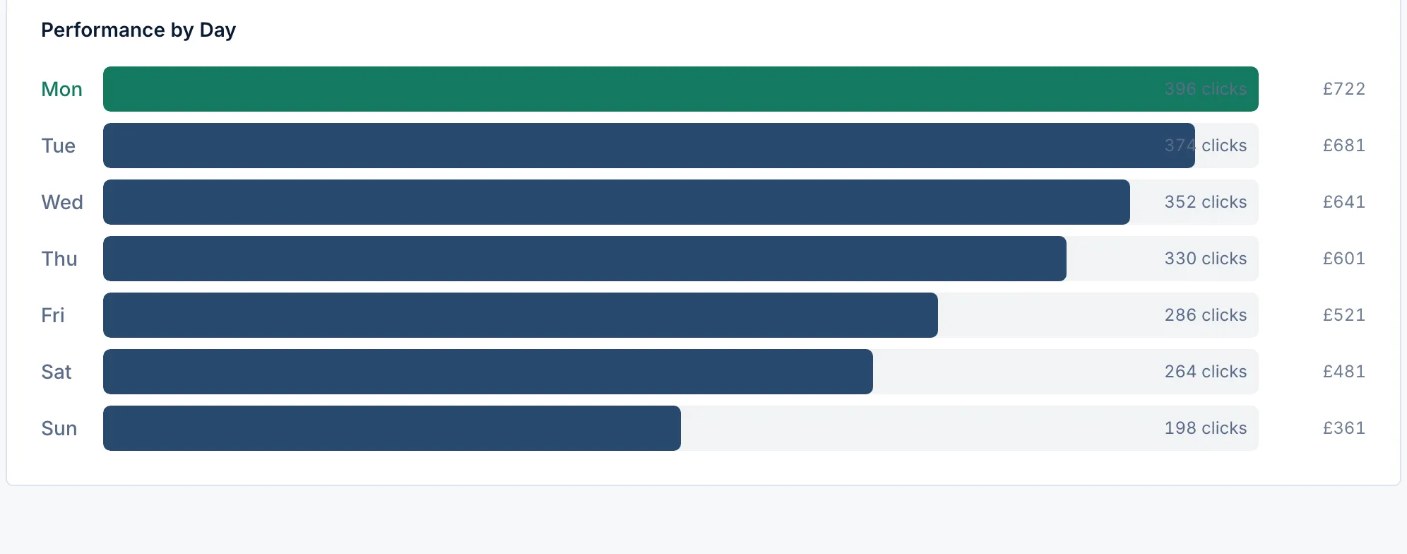 PPC · Performance by day