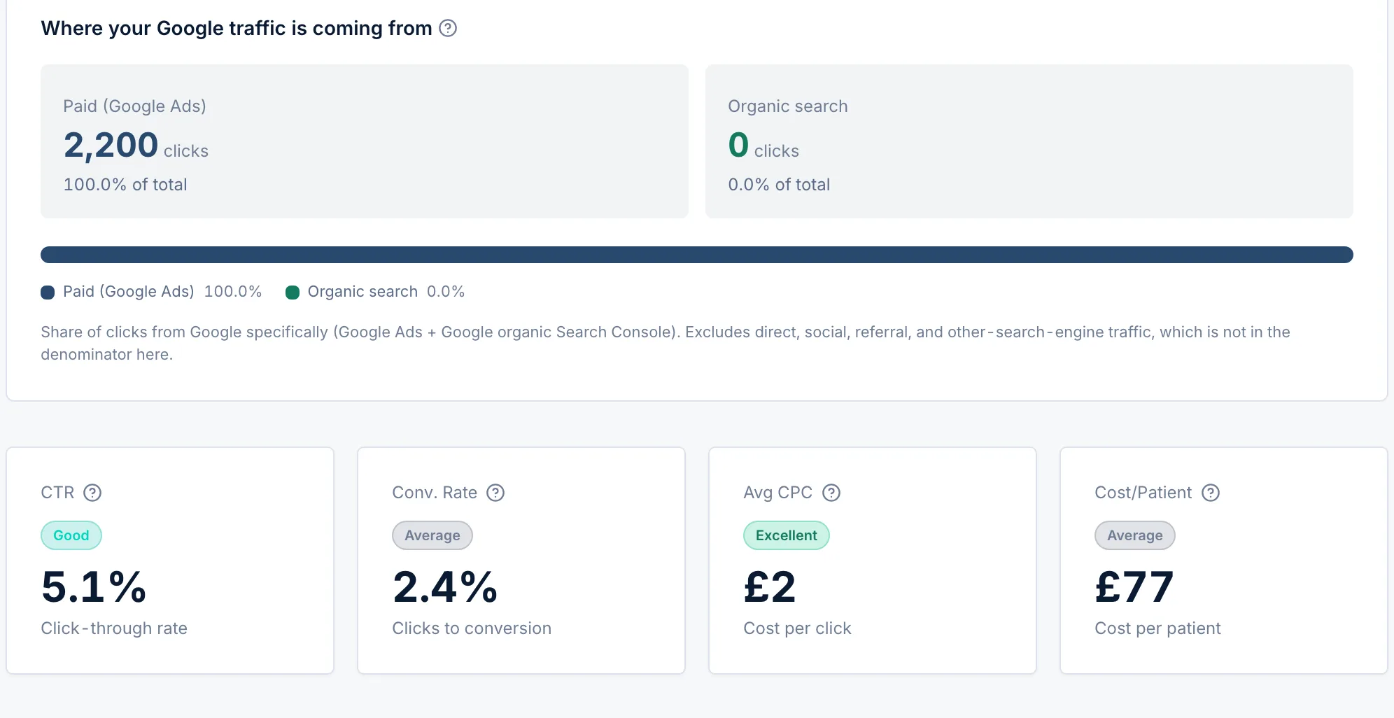 PPC · Google traffic