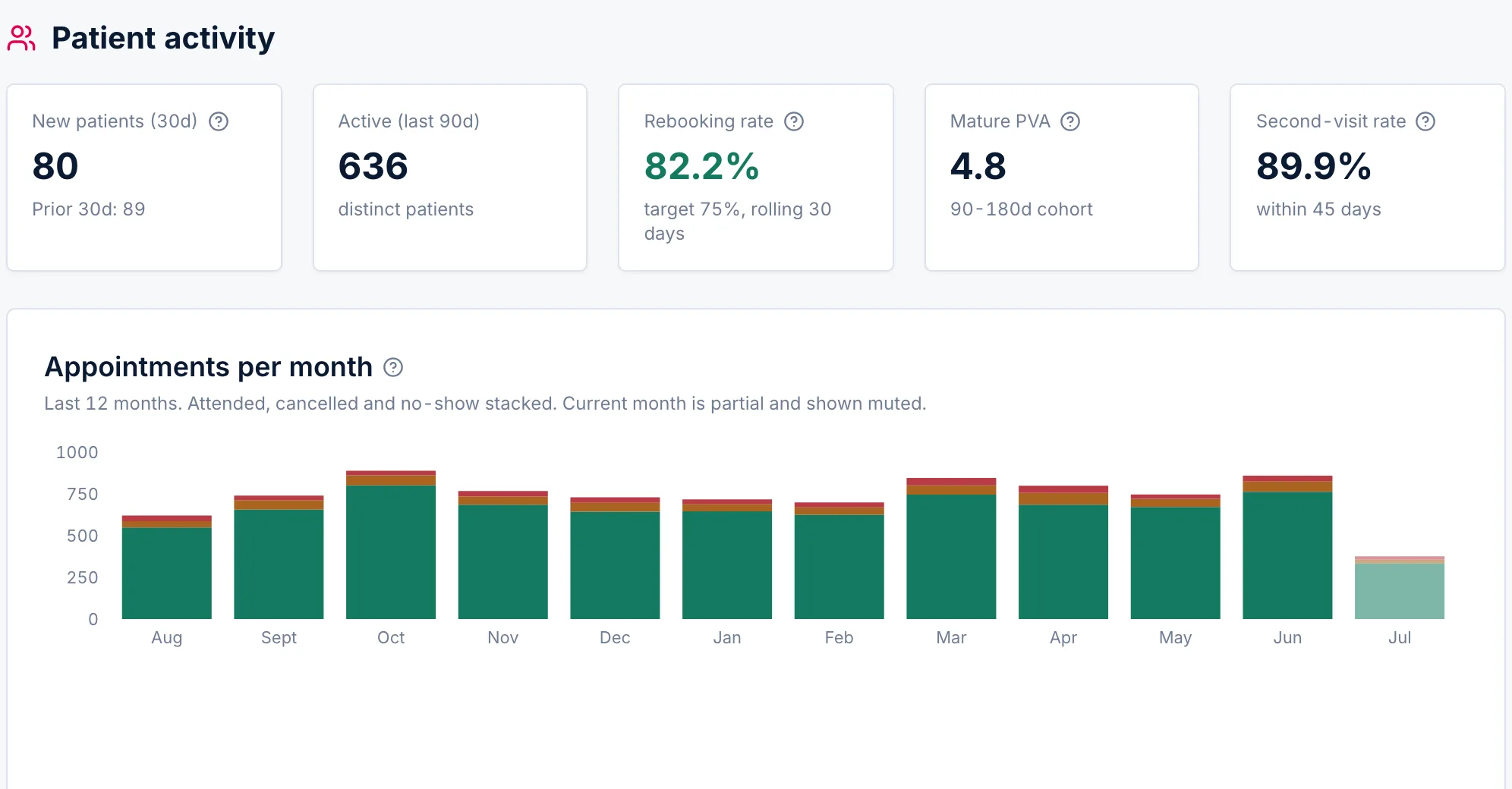 Monthly report · Patient activity