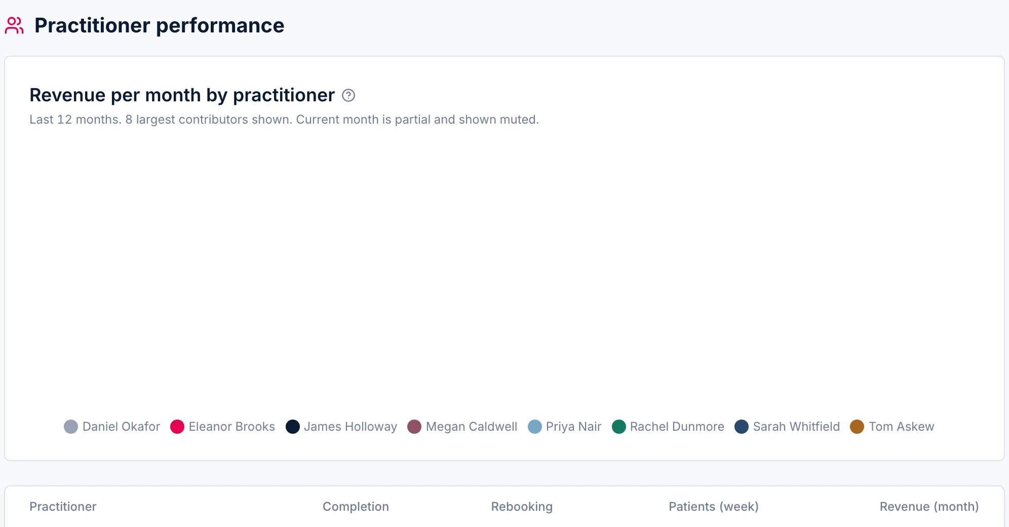 Monthly report · Practitioner performance