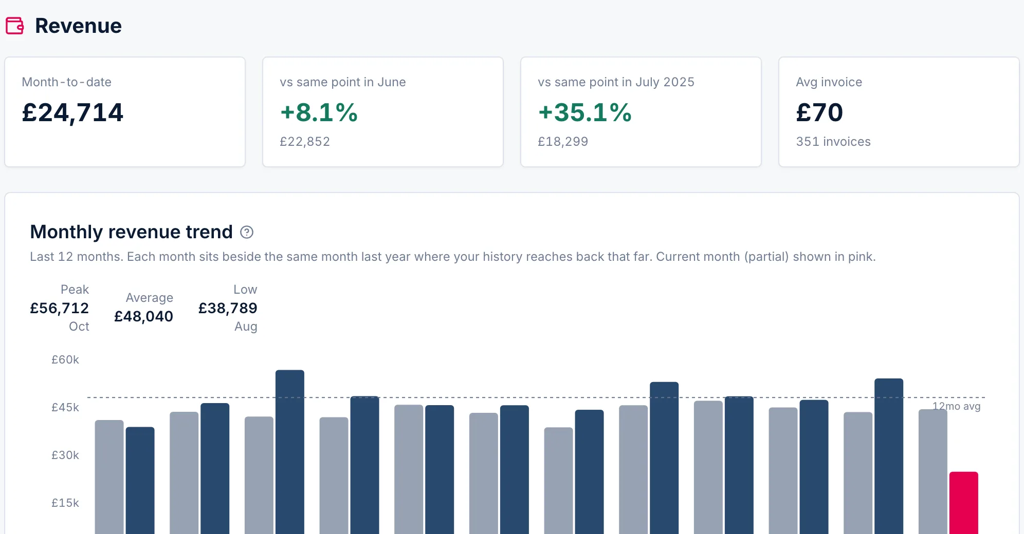 Monthly report · Revenue