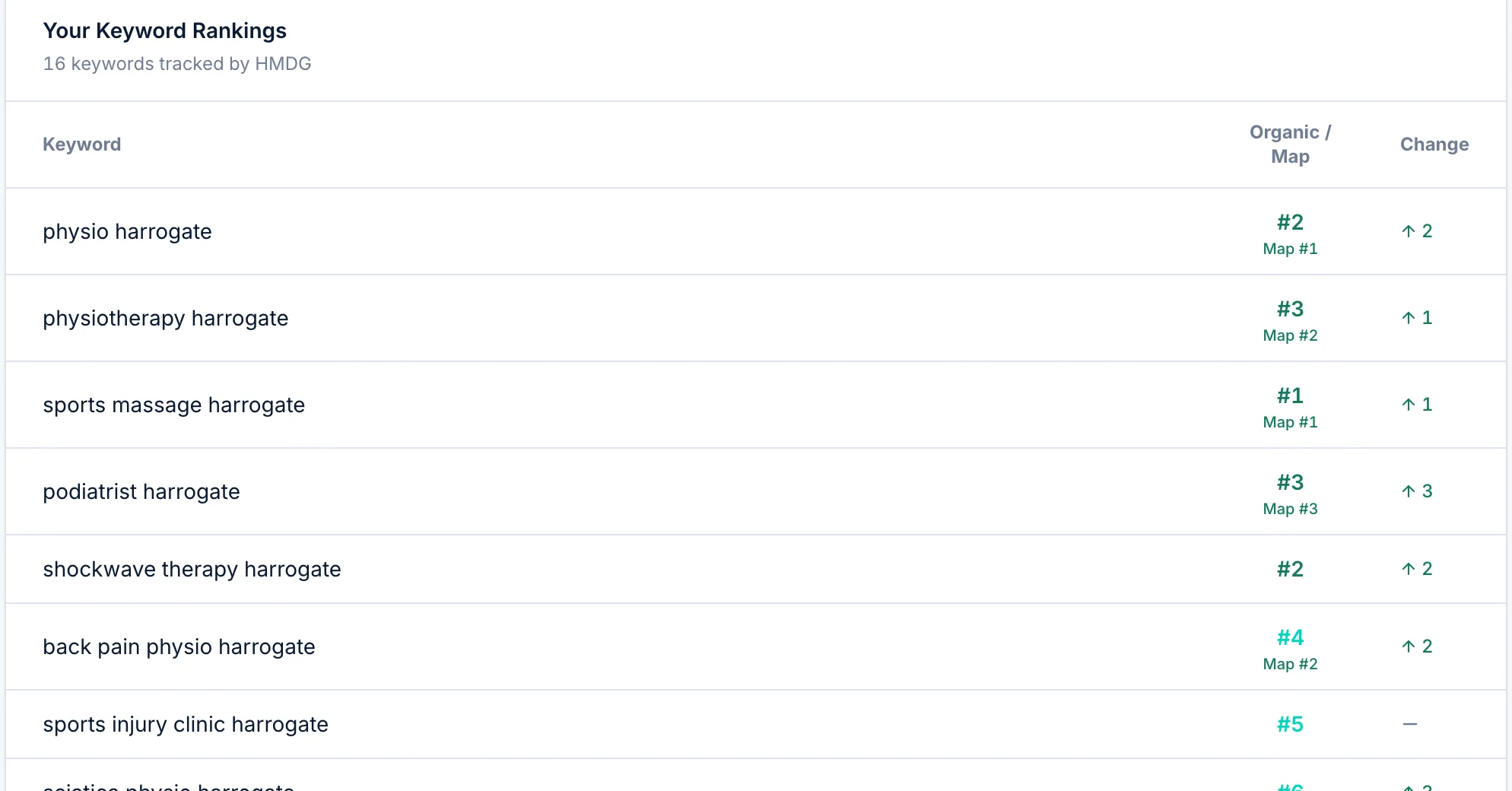 SEO · Keyword rankings