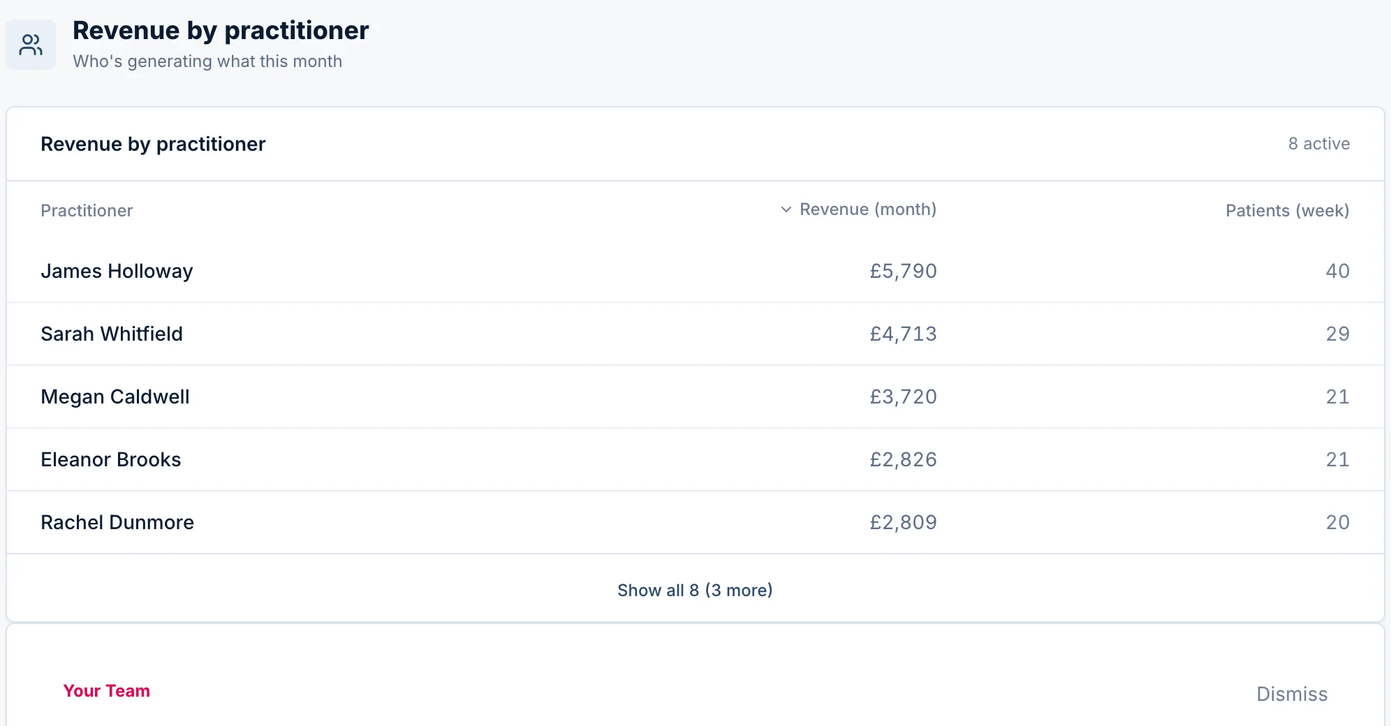 Team · Revenue per month by practitioner