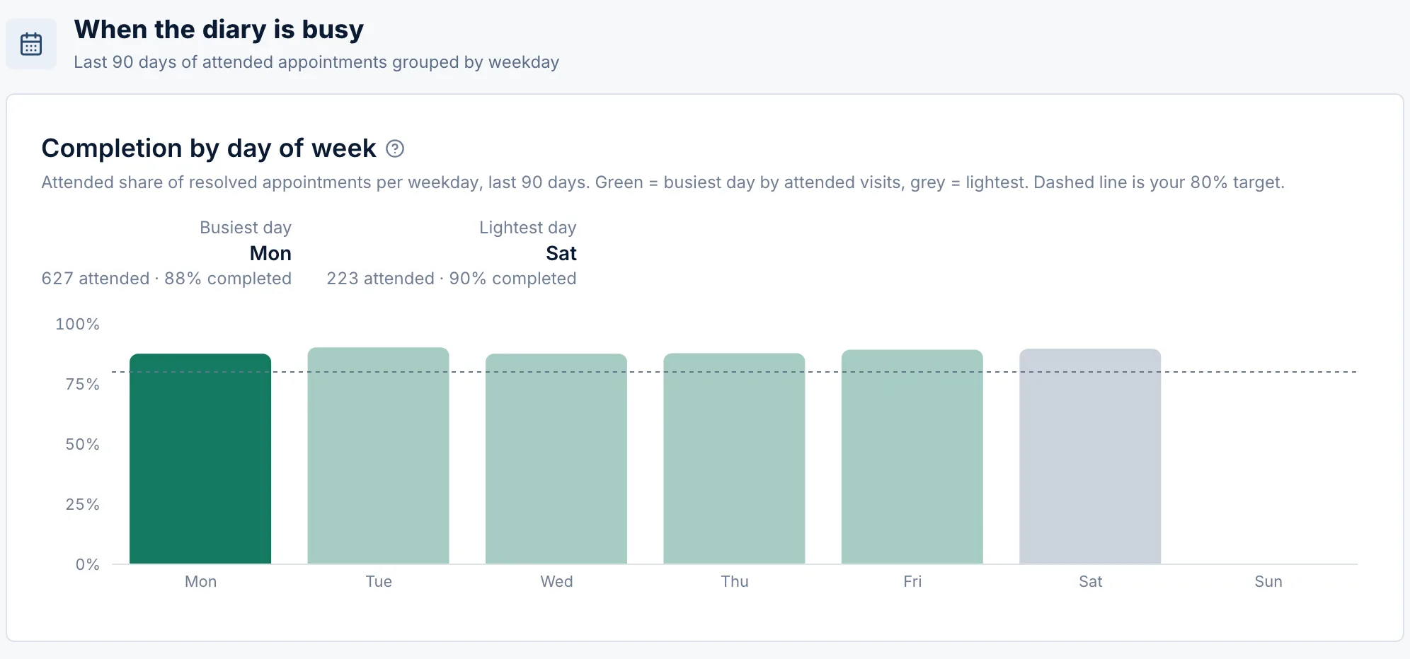 Utilisation · When the diary is busy