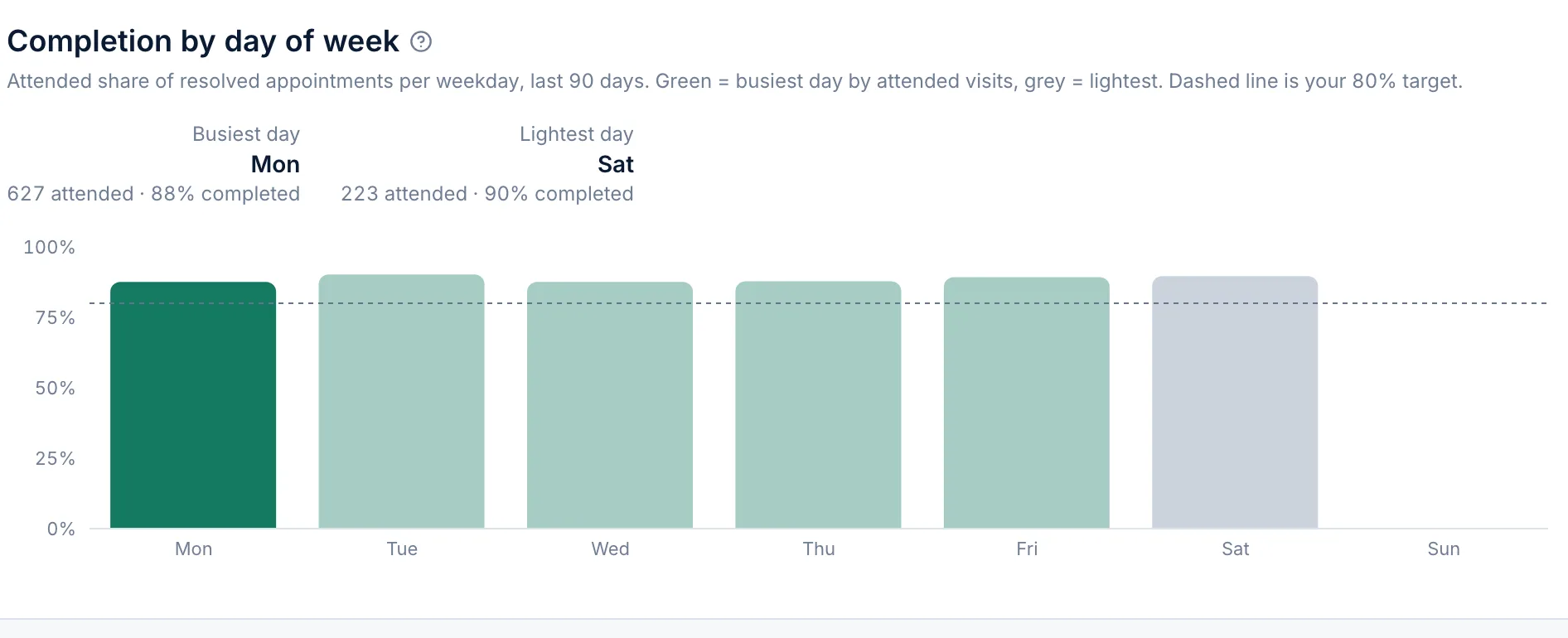 Utilisation · Completion by day of week