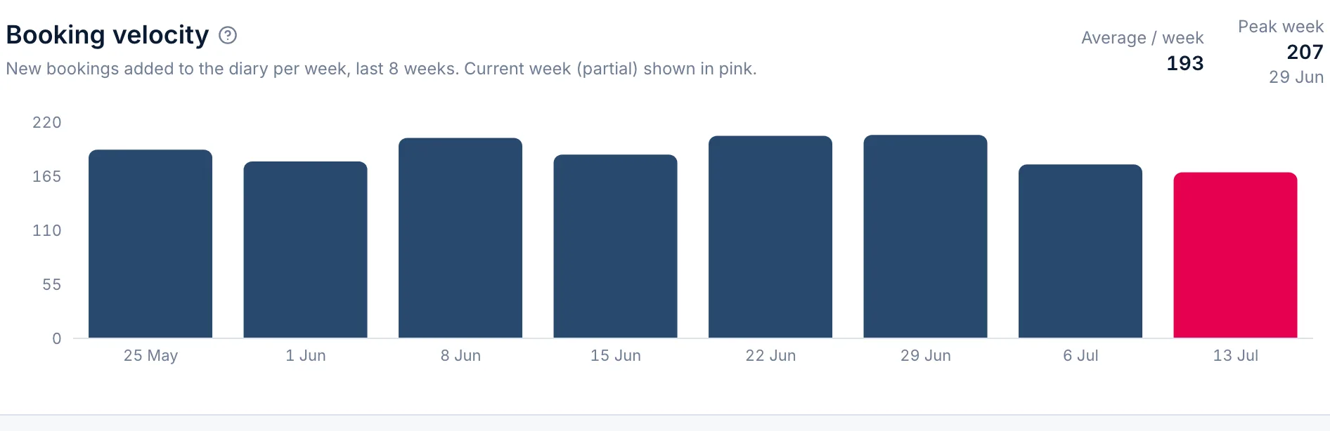 Utilisation · Booking velocity